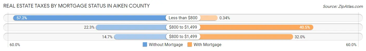 Real Estate Taxes by Mortgage Status in Aiken County