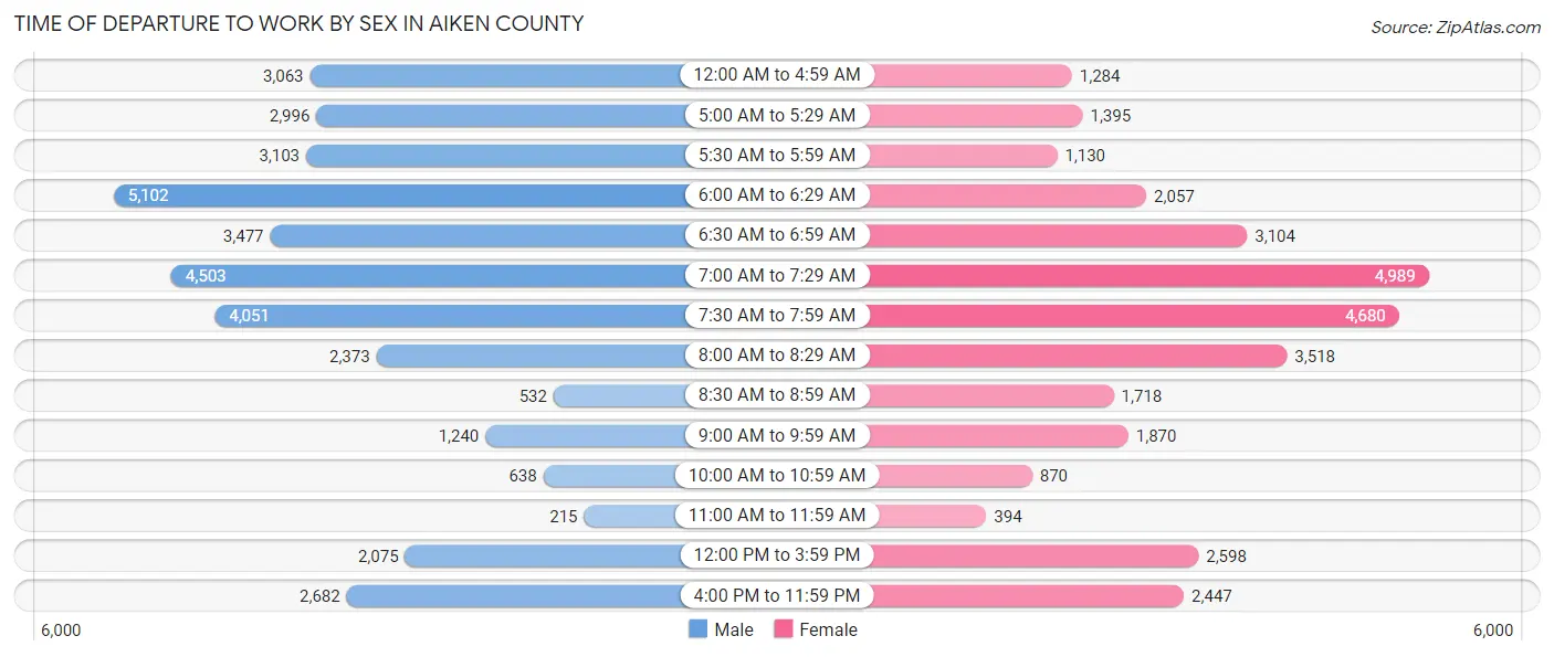 Time of Departure to Work by Sex in Aiken County