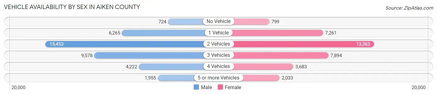 Vehicle Availability by Sex in Aiken County