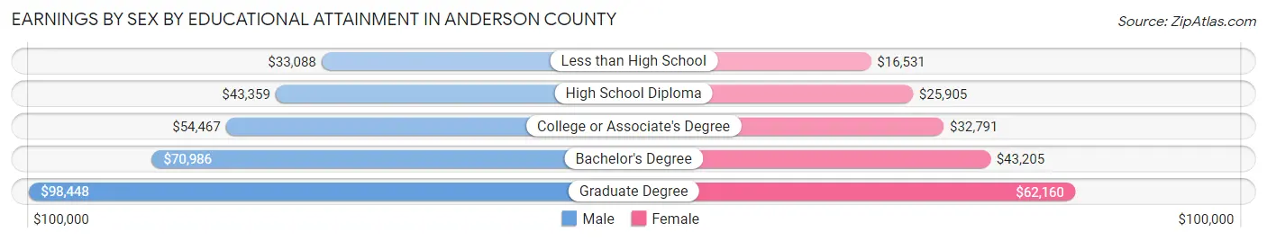 Earnings by Sex by Educational Attainment in Anderson County