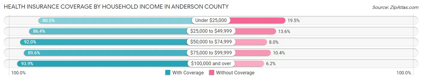 Health Insurance Coverage by Household Income in Anderson County