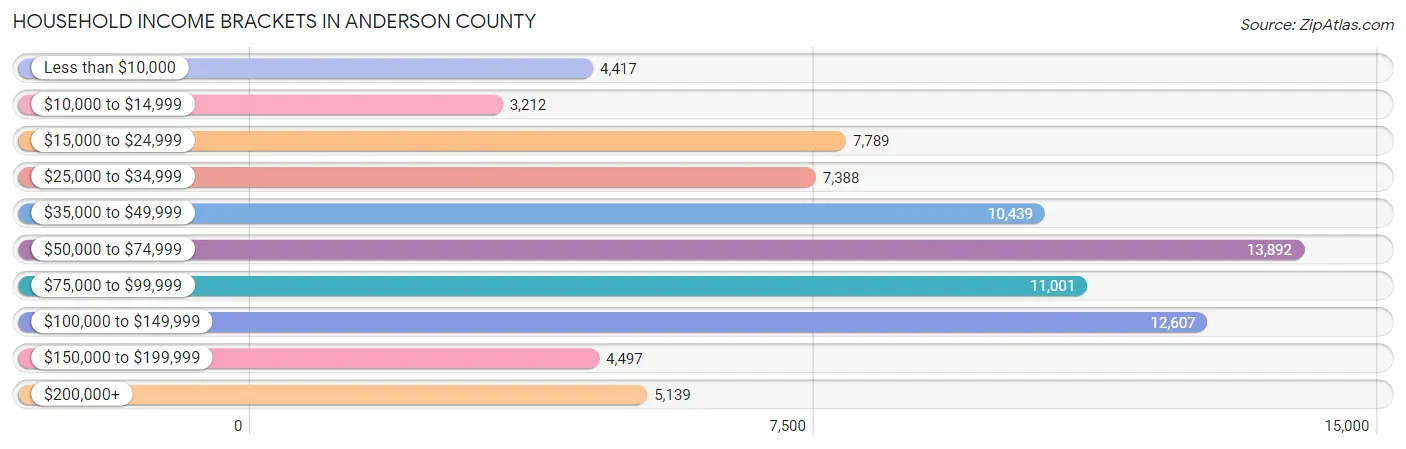Household Income Brackets in Anderson County