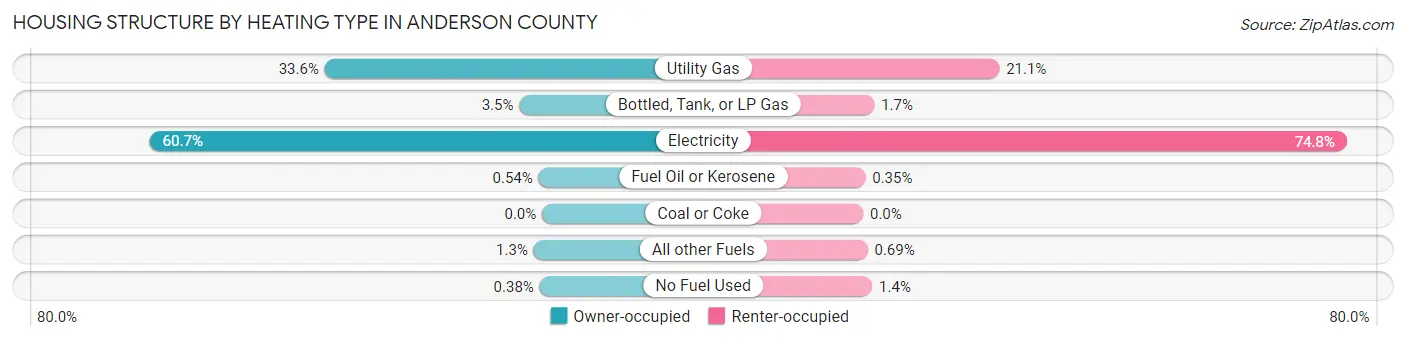 Housing Structure by Heating Type in Anderson County