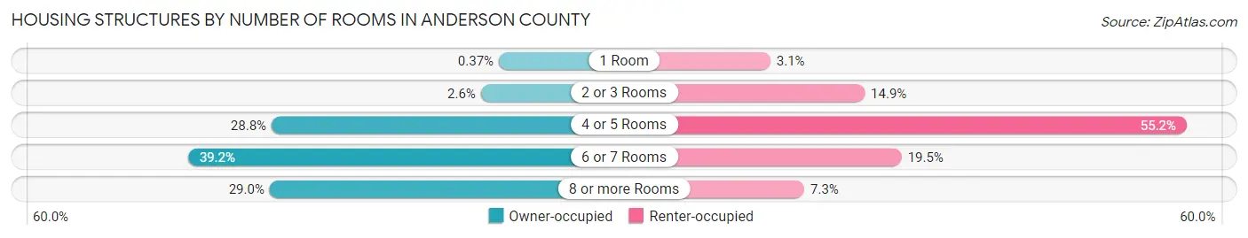 Housing Structures by Number of Rooms in Anderson County