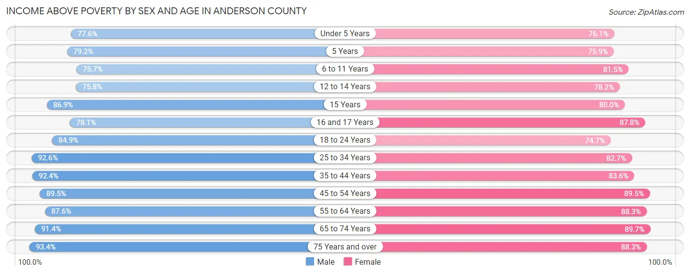 Income Above Poverty by Sex and Age in Anderson County