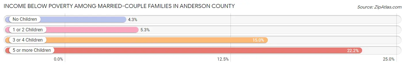 Income Below Poverty Among Married-Couple Families in Anderson County