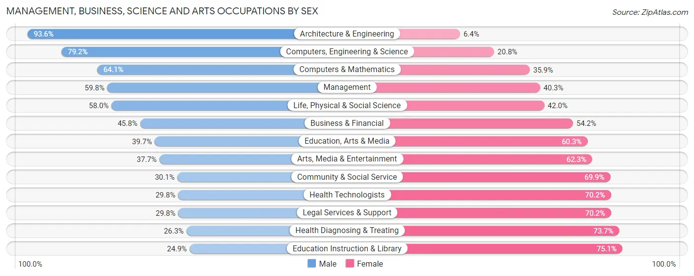 Management, Business, Science and Arts Occupations by Sex in Anderson County