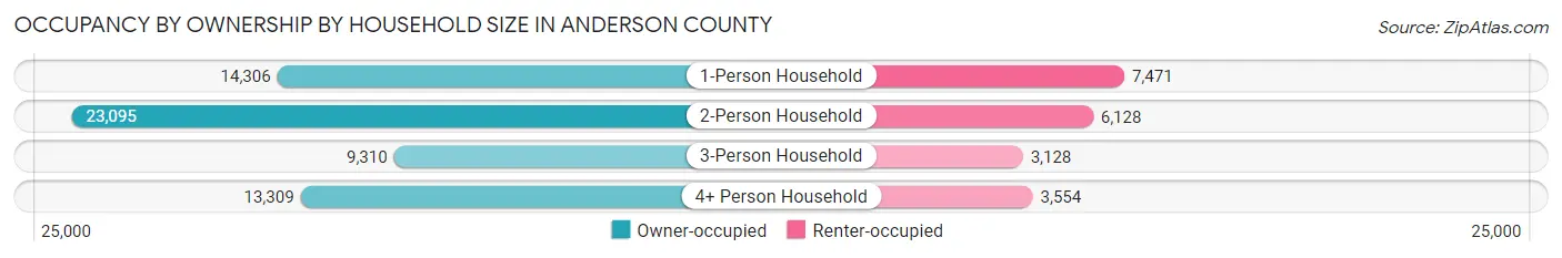 Occupancy by Ownership by Household Size in Anderson County