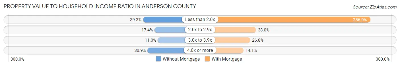 Property Value to Household Income Ratio in Anderson County