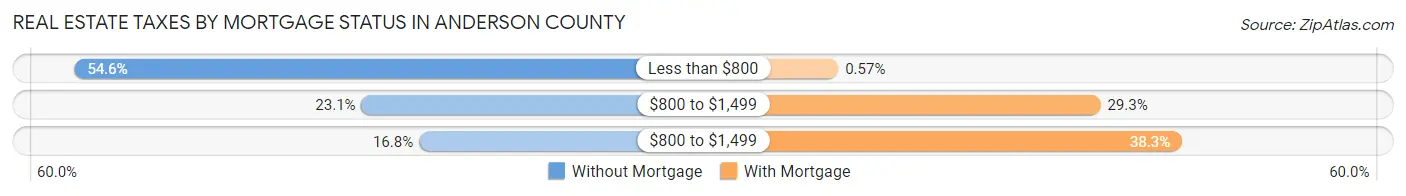 Real Estate Taxes by Mortgage Status in Anderson County