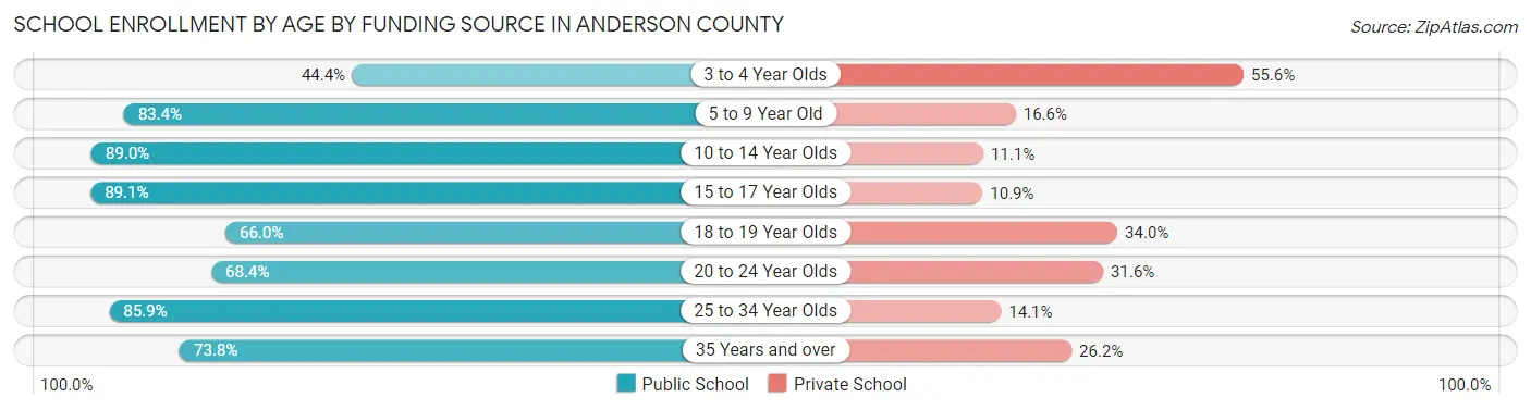 School Enrollment by Age by Funding Source in Anderson County