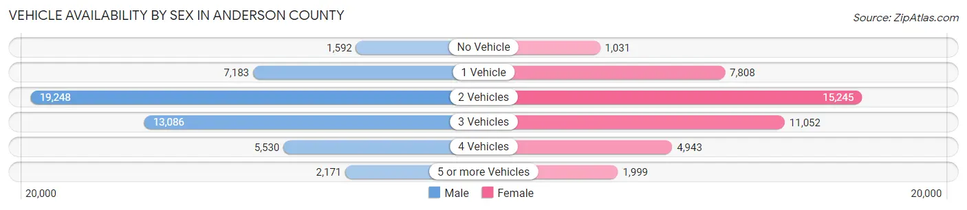 Vehicle Availability by Sex in Anderson County