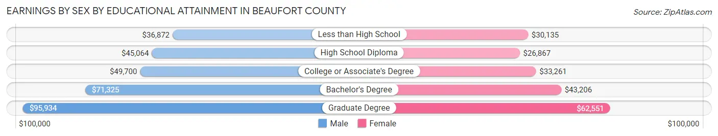 Earnings by Sex by Educational Attainment in Beaufort County