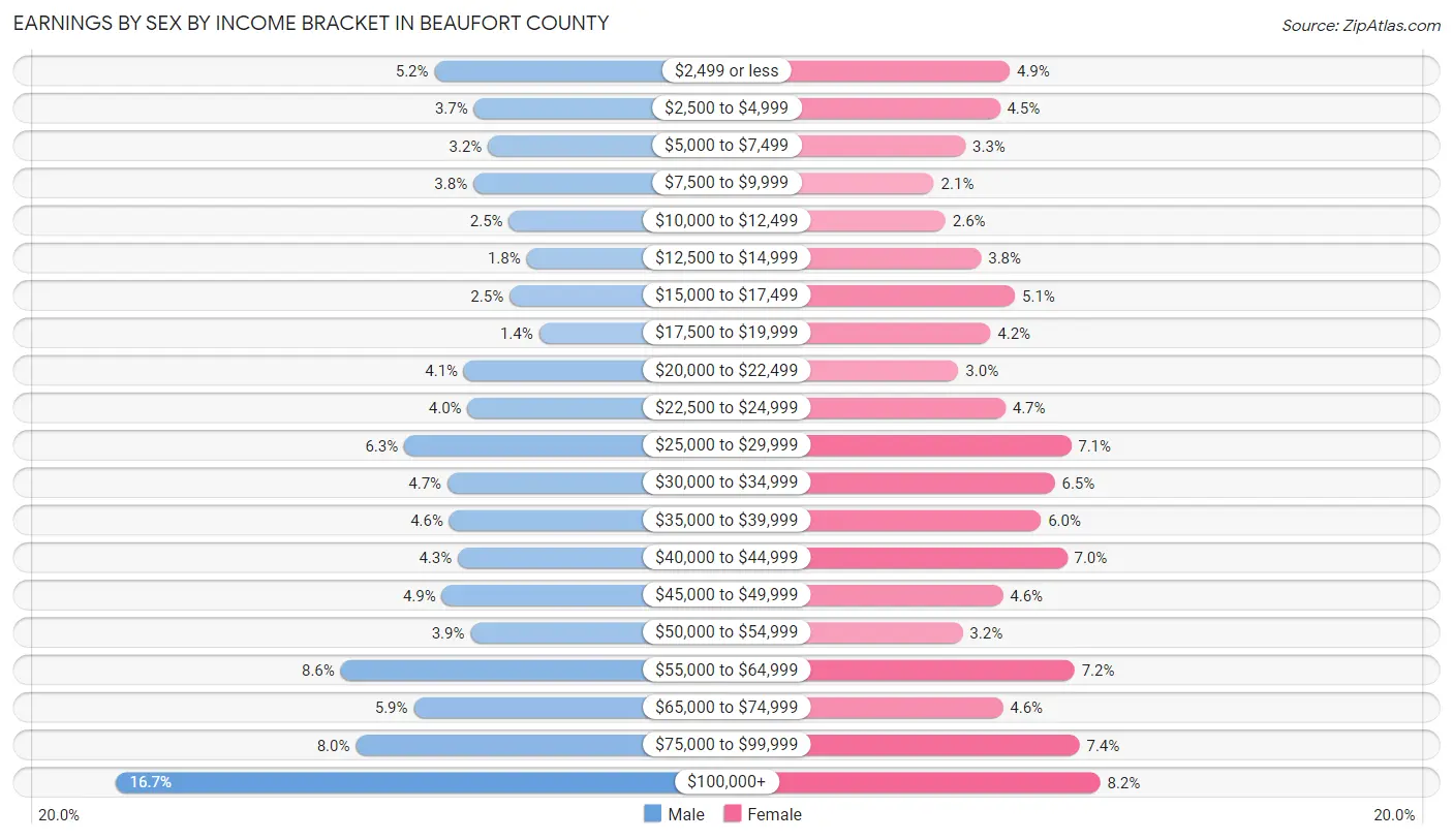 Earnings by Sex by Income Bracket in Beaufort County