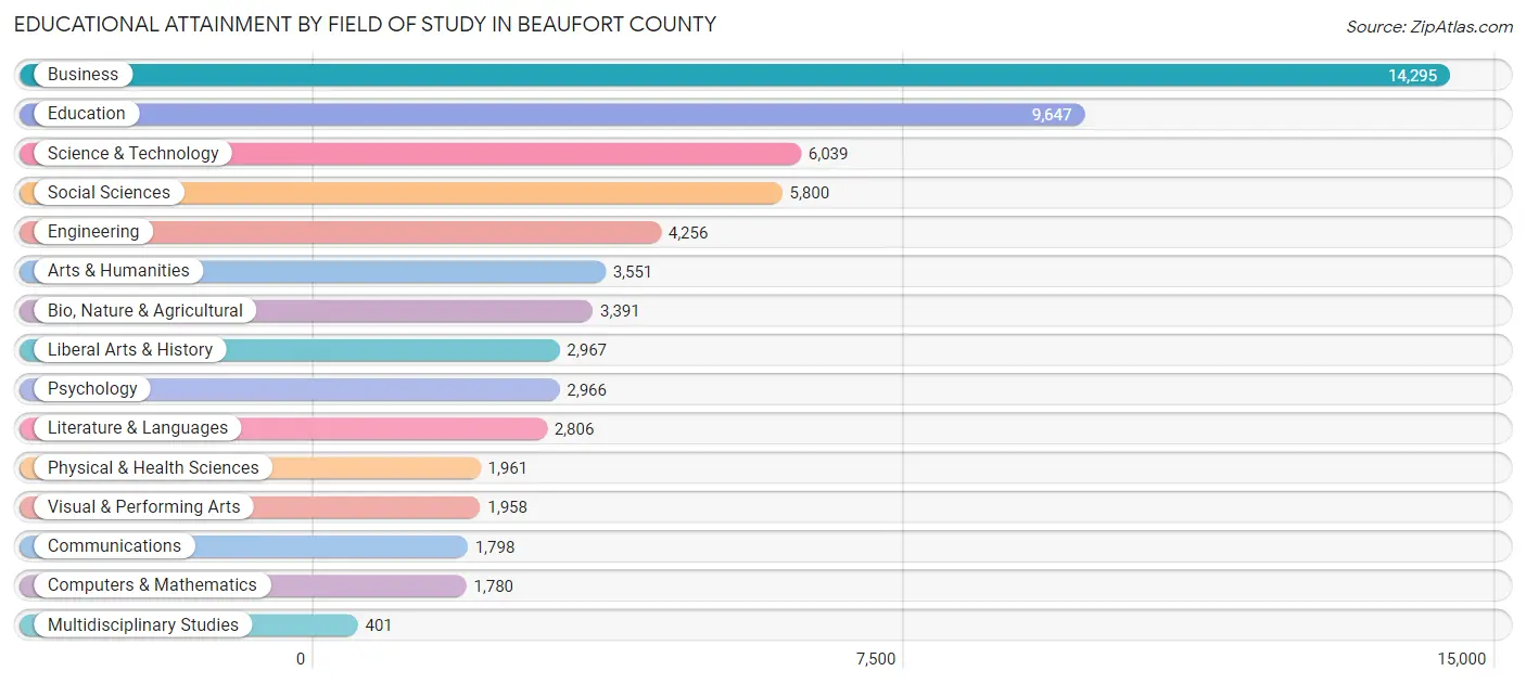 Educational Attainment by Field of Study in Beaufort County