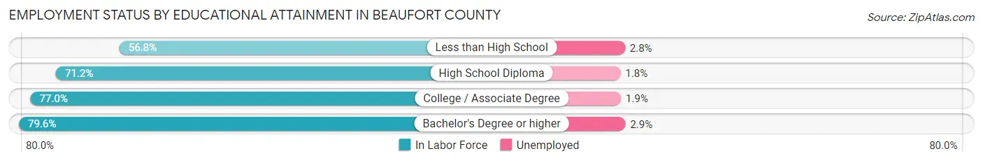 Employment Status by Educational Attainment in Beaufort County