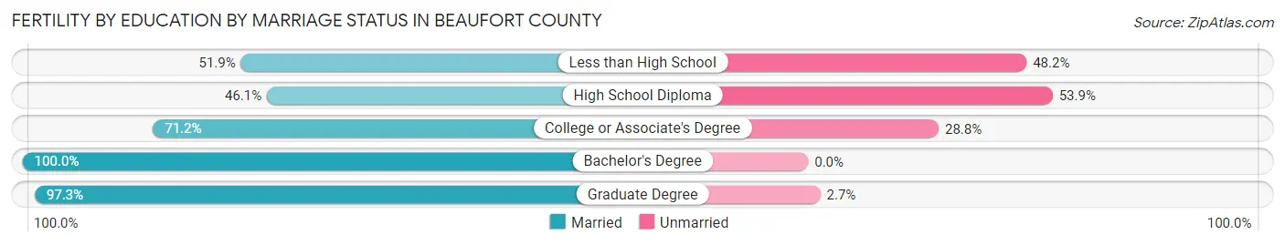 Female Fertility by Education by Marriage Status in Beaufort County