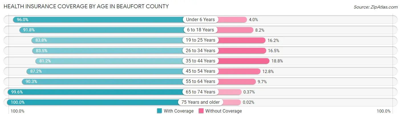 Health Insurance Coverage by Age in Beaufort County