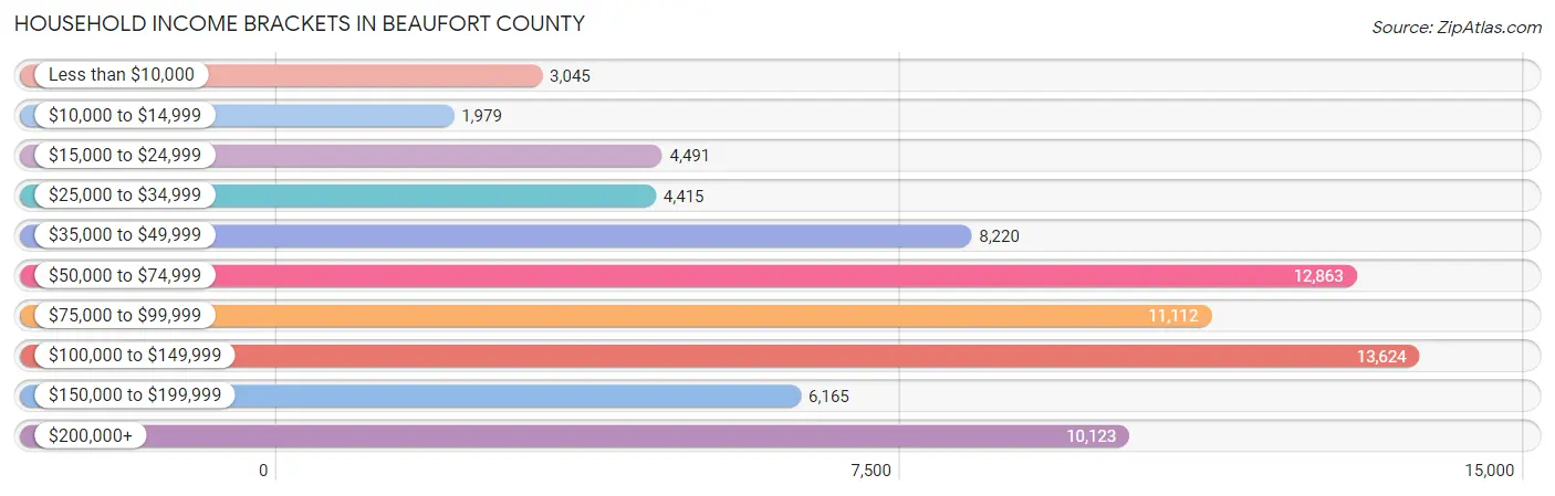 Household Income Brackets in Beaufort County