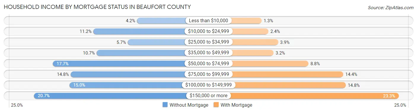 Household Income by Mortgage Status in Beaufort County