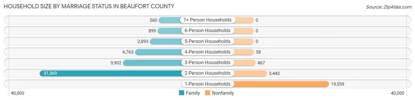 Household Size by Marriage Status in Beaufort County