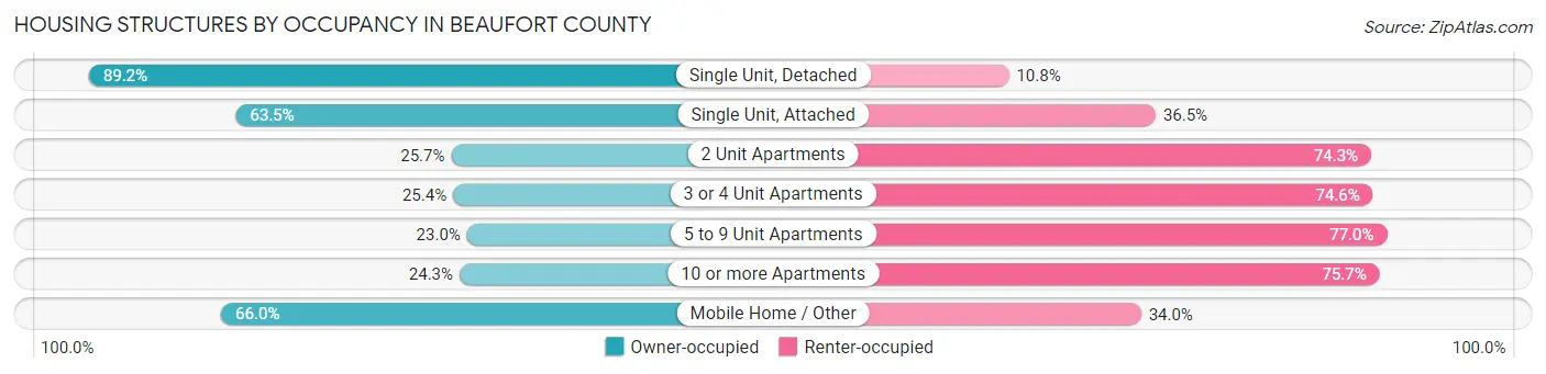 Housing Structures by Occupancy in Beaufort County