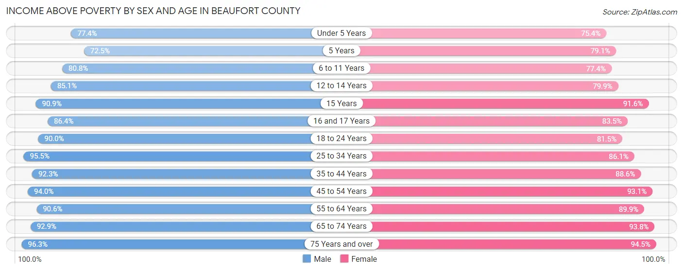Income Above Poverty by Sex and Age in Beaufort County