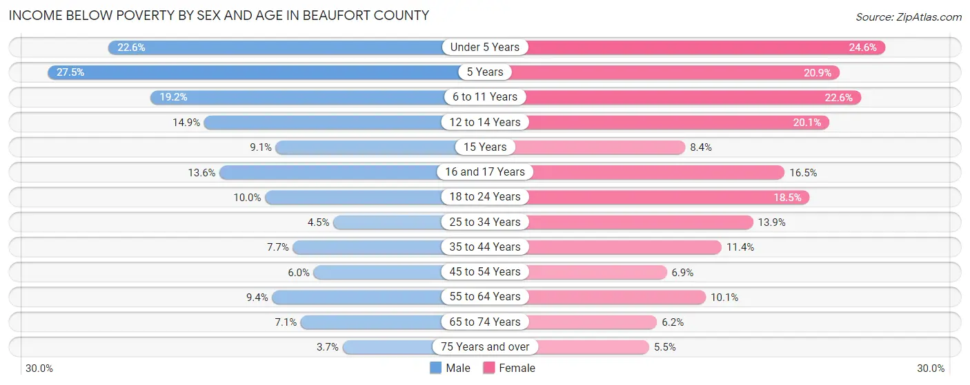 Income Below Poverty by Sex and Age in Beaufort County
