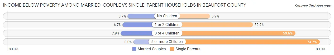 Income Below Poverty Among Married-Couple vs Single-Parent Households in Beaufort County
