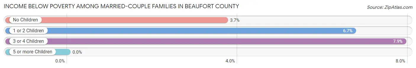 Income Below Poverty Among Married-Couple Families in Beaufort County