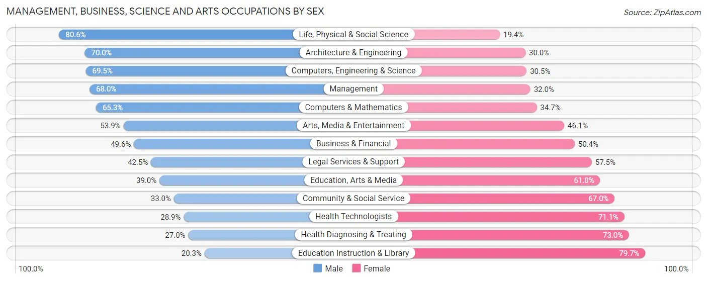 Management, Business, Science and Arts Occupations by Sex in Beaufort County