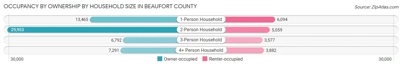 Occupancy by Ownership by Household Size in Beaufort County