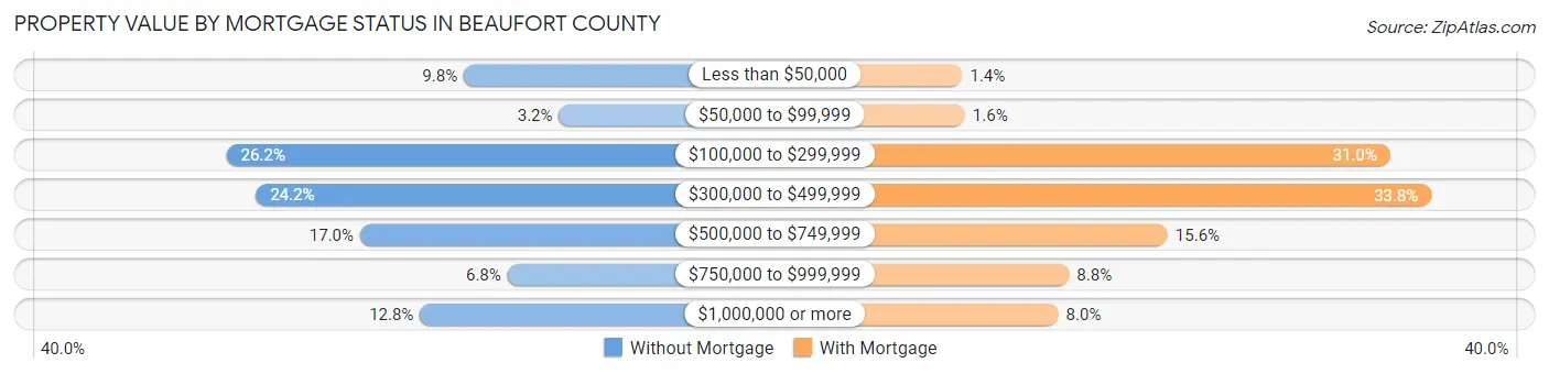 Property Value by Mortgage Status in Beaufort County