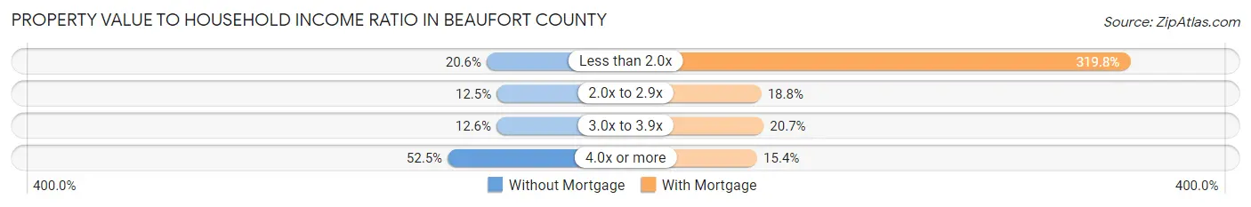 Property Value to Household Income Ratio in Beaufort County