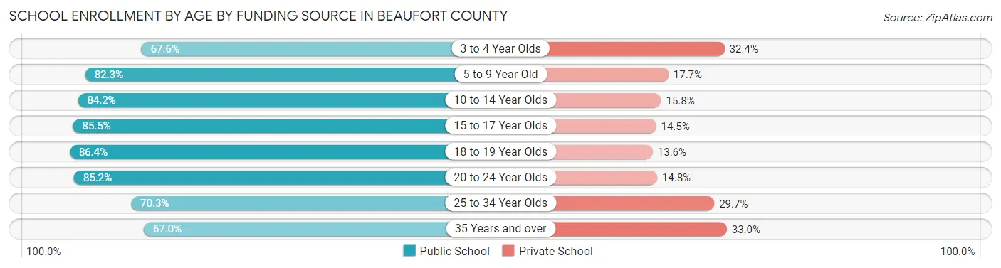School Enrollment by Age by Funding Source in Beaufort County