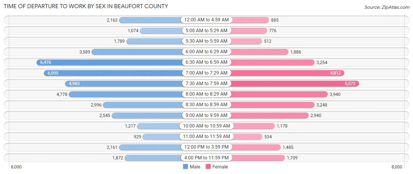 Time of Departure to Work by Sex in Beaufort County