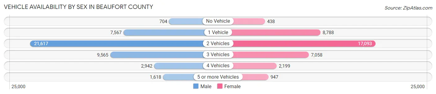 Vehicle Availability by Sex in Beaufort County