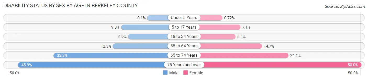Disability Status by Sex by Age in Berkeley County