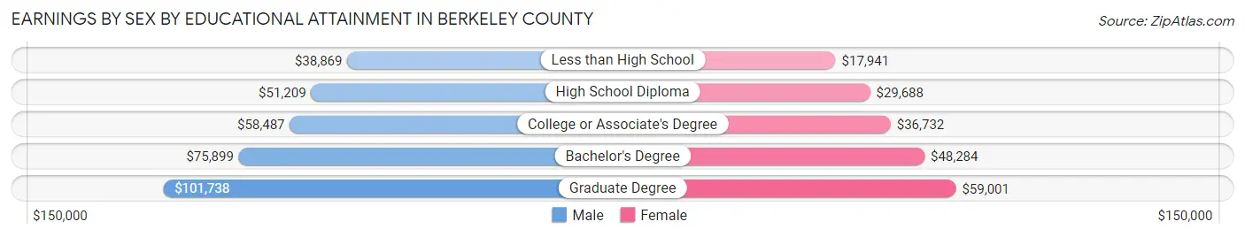 Earnings by Sex by Educational Attainment in Berkeley County