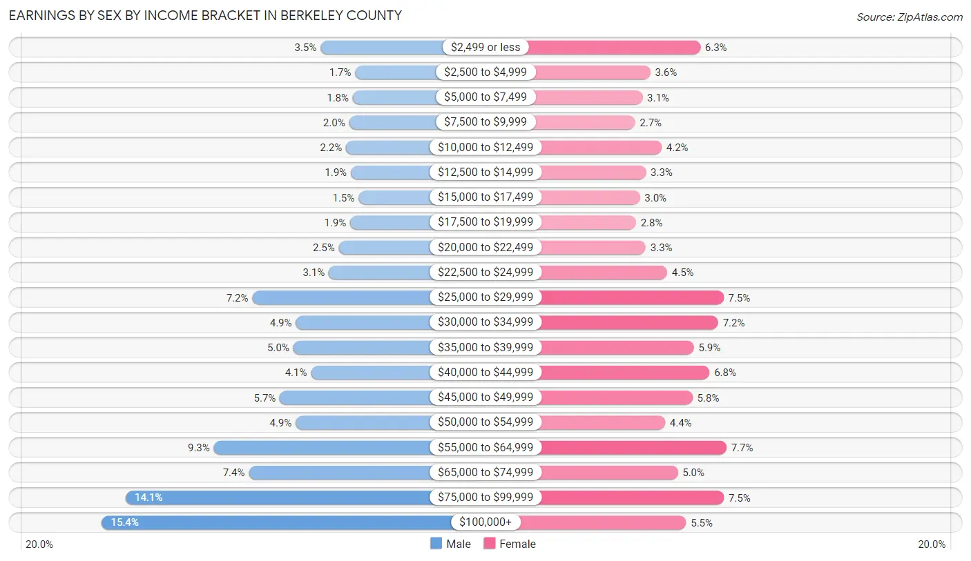 Earnings by Sex by Income Bracket in Berkeley County