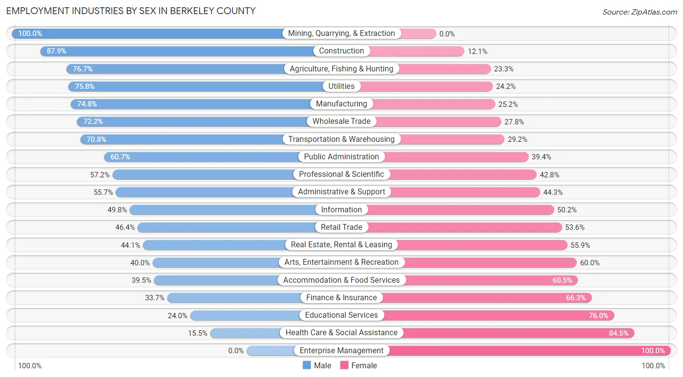 Employment Industries by Sex in Berkeley County