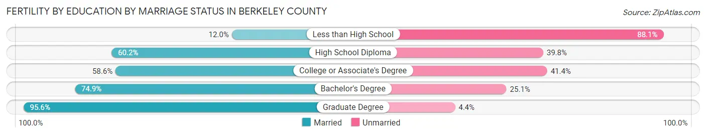 Female Fertility by Education by Marriage Status in Berkeley County