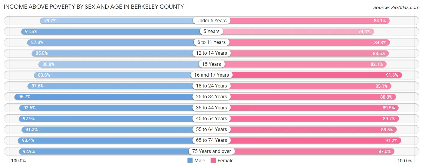 Income Above Poverty by Sex and Age in Berkeley County