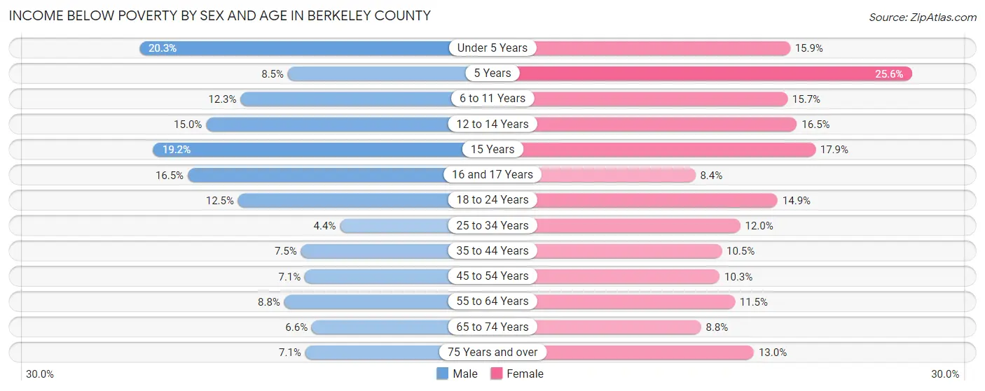 Income Below Poverty by Sex and Age in Berkeley County