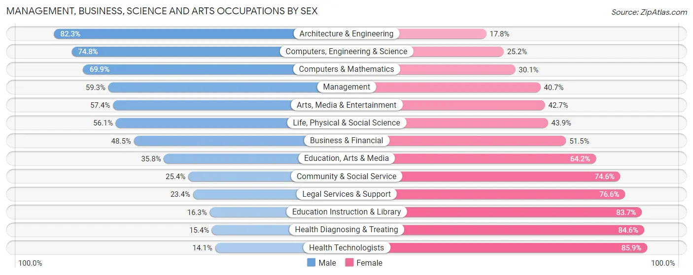 Management, Business, Science and Arts Occupations by Sex in Berkeley County