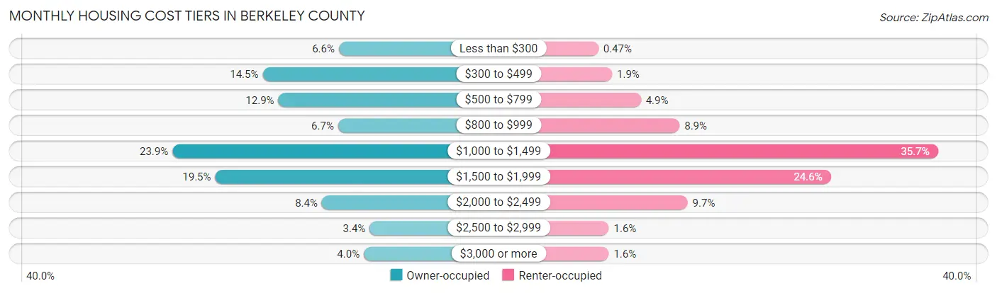 Monthly Housing Cost Tiers in Berkeley County