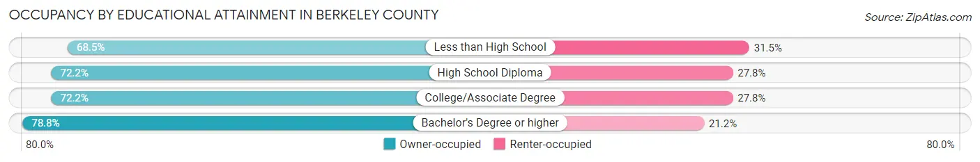 Occupancy by Educational Attainment in Berkeley County