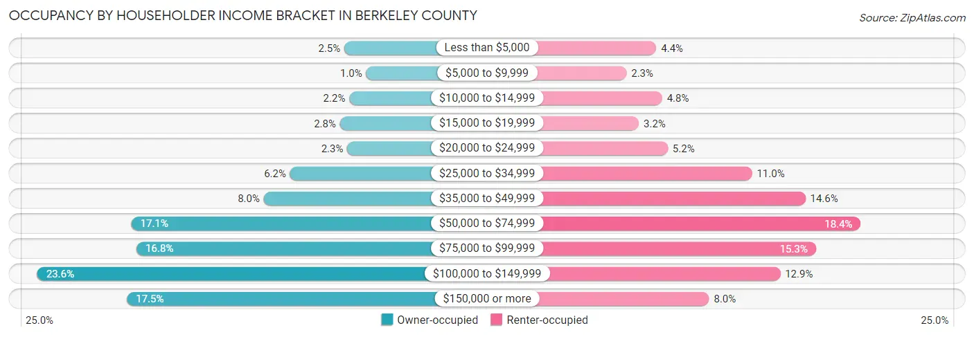 Occupancy by Householder Income Bracket in Berkeley County