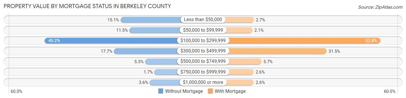 Property Value by Mortgage Status in Berkeley County