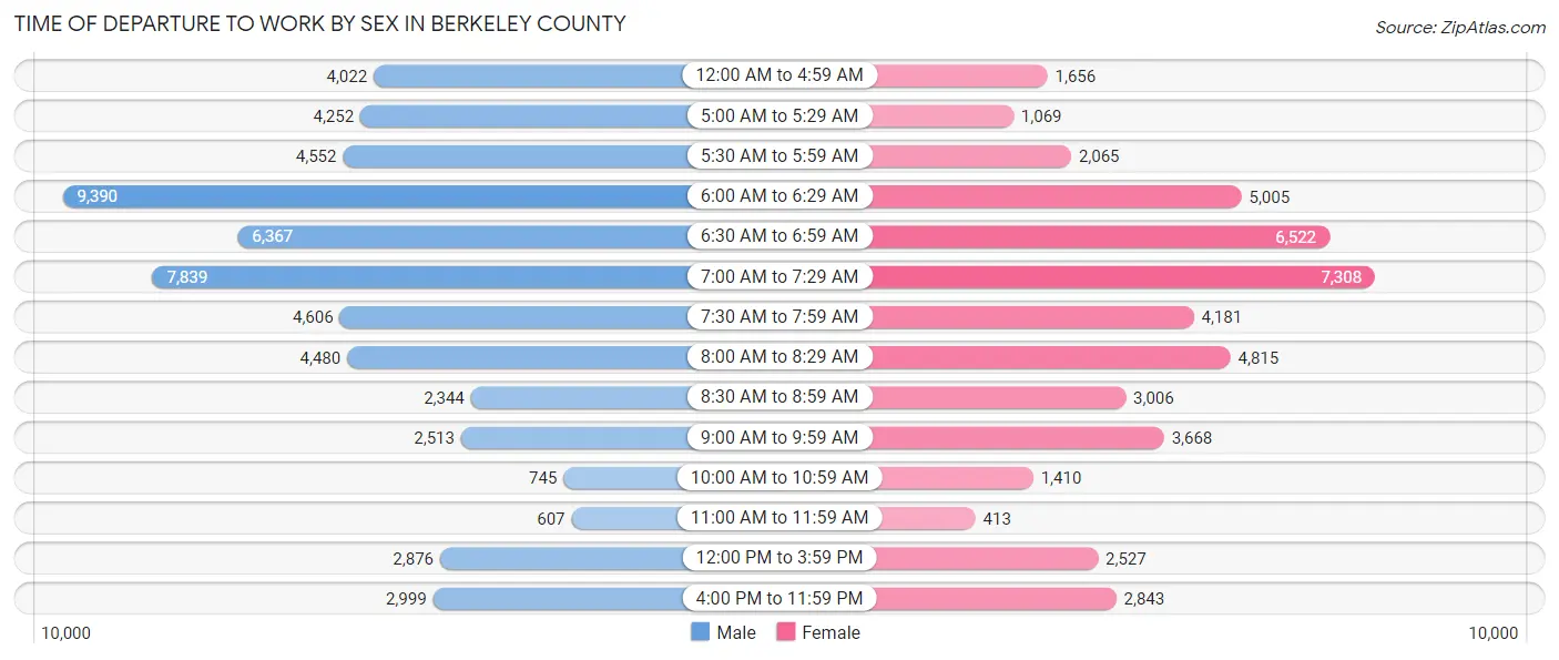 Time of Departure to Work by Sex in Berkeley County